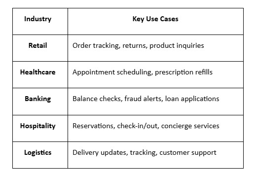 Industries That Benefit Most from Voice Agents